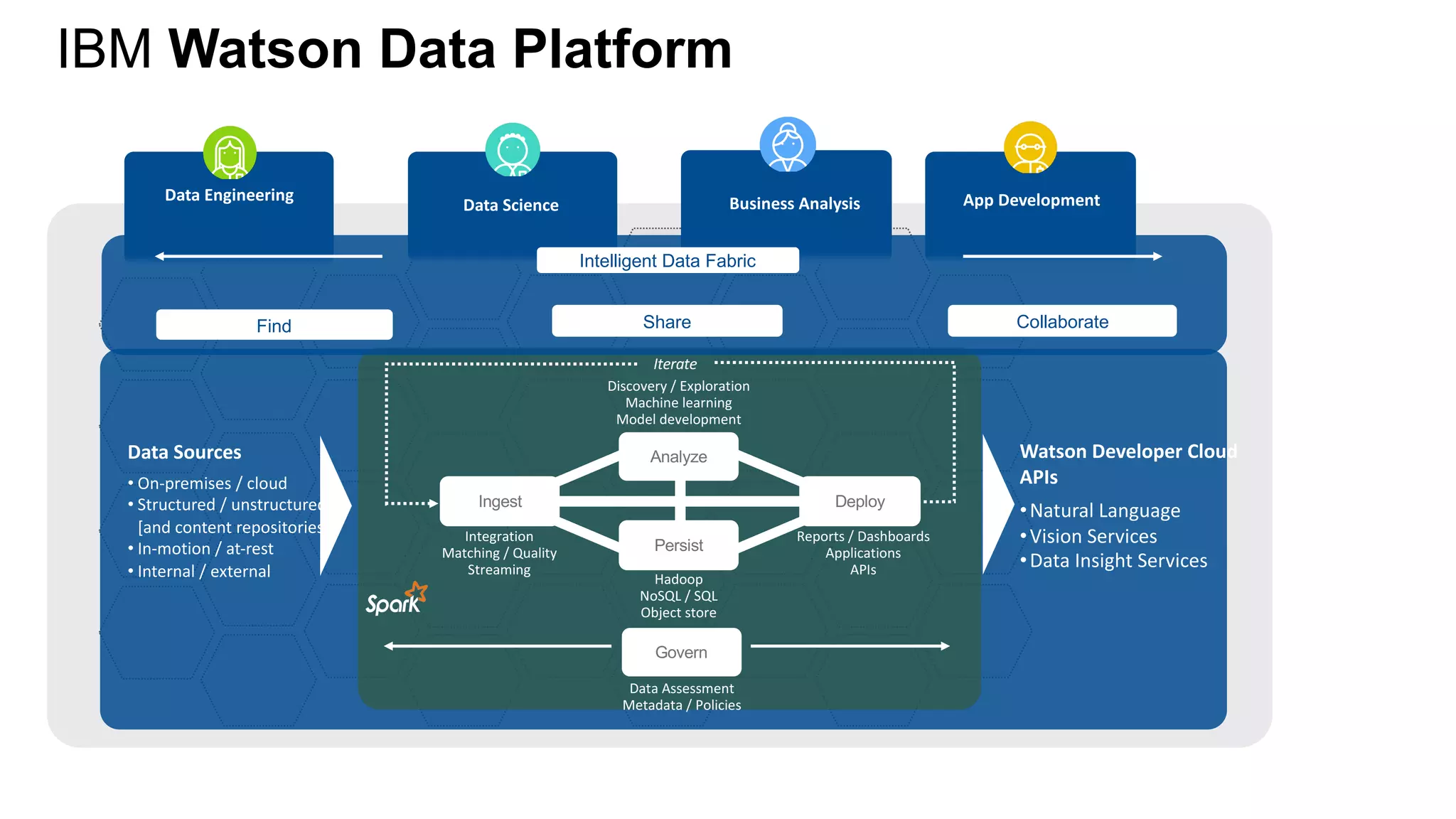 Data	Engineering
Data	Science Business	Analysis App	Development
Data	Sources
• On-premises	/	cloud
• Structured	/	unstructured
[and	content	repositories]
• In-motion	/	at-rest
• Internal	/	external Hadoop
NoSQL	/	SQL
Object	store
Discovery	/	Exploration
Machine	learning
Model	development
Reports	/	Dashboards
Applications
APIs
Integration
Matching	/	Quality
Streaming
Persist
Analyze
Ingest Deploy
Iterate
Govern
Data	Assessment
Metadata	/	Policies
Find Share Collaborate
Intelligent Data Fabric
IBM Watson Data Platform
Watson	Developer	Cloud	
APIs
•Natural	Language
•Vision	Services
•Data	Insight	Services
 