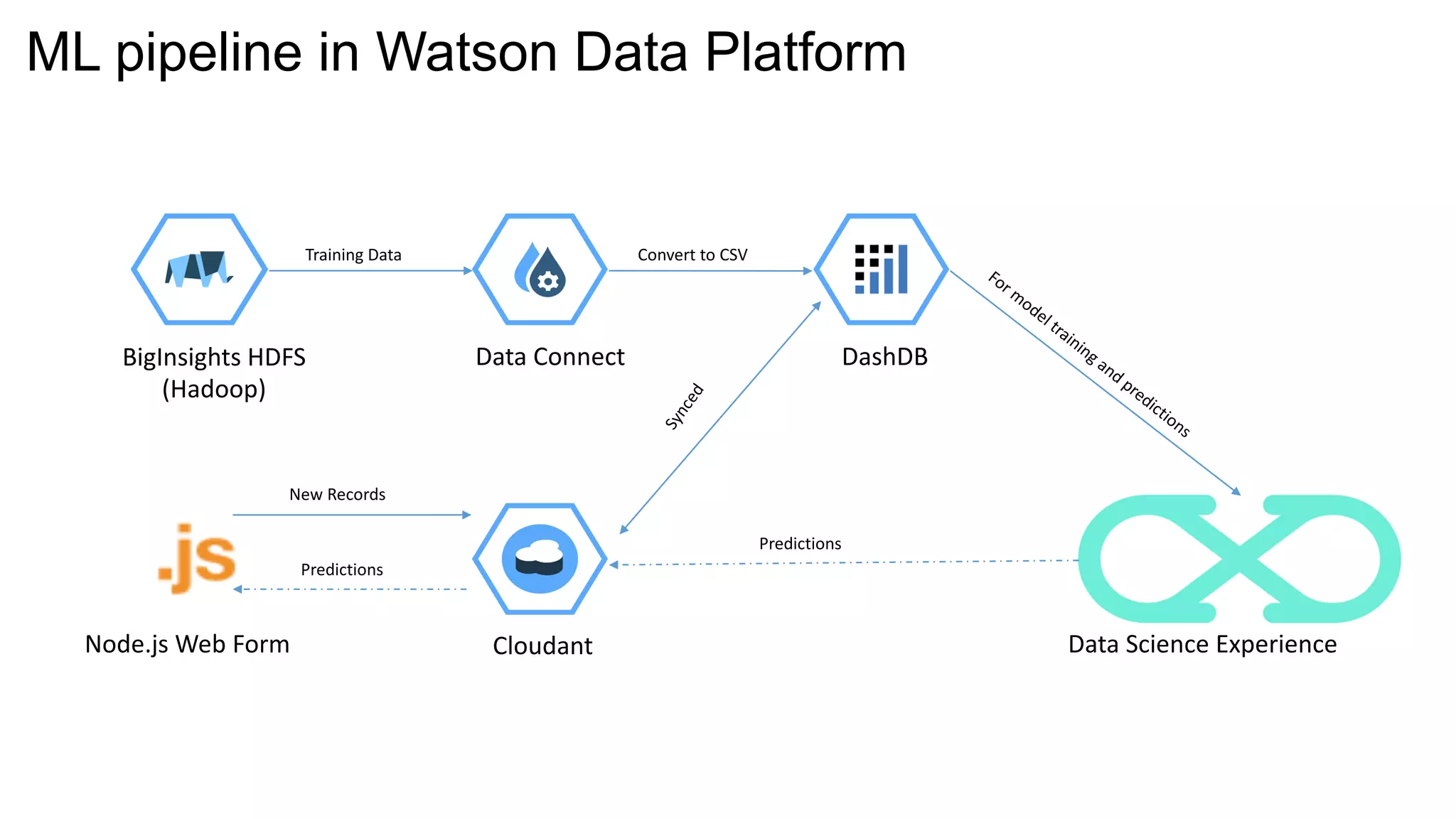 ML pipeline in Watson Data Platform
BigInsights HDFS
(Hadoop)
Data	Connect DashDB
Data	Science	ExperienceCloudantNode.js Web	Form
Training	Data Convert	to	CSV
Predictions
New	Records
Predictions
 