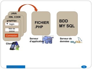 JAVA
CODEXML CODE
login
Mot de
passe
Connexion
FICHIER
.PHP
BDD
MY SQL
Client
Serveur
d’application
Serveur de
données
graphiqu
e
10Saber LAJILI
 