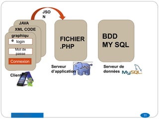 JAVA
CODEXML CODE
login
Mot de
passe
Connexion
FICHIER
.PHP
BDD
MY SQL
Client
Serveur
d’application
Serveur de
données
JSO
N
graphiqu
e
11Saber LAJILI
 