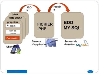 JAVA
CODEXML CODE
login
Mot de
passe
Connexion
FICHIER
.PHP
BDD
MY SQL
Client
Serveur
d’application
Serveur de
données
JSO
N
requêt
e
graphiqu
e
13Saber LAJILI
 