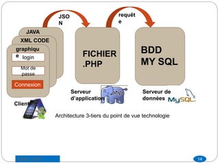 JAVA
CODEXML CODE
login
Mot de
passe
Connexion
FICHIER
.PHP
BDD
MY SQL
Client
Serveur
d’application
Serveur de
données
JSO
N
requêt
e
graphiqu
e
Architecture 3-tiers du point de vue technologie
14Saber LAJILI
 