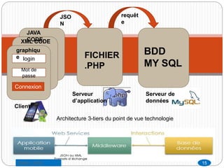 login
Mot de
passe
Connexion
XML CODE
JAVA
CODE
FICHIER
.PHP
BDD
MY SQL
JSO
N
Client
Serveur
d’application
Serveur de
données
requêt
e
Architecture 3-tiers du point de vue technologie
graphiqu
e
15Saber LAJILI
 
