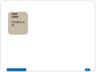JAVA
CODE
FICHIER.JA
VA
2Saber LAJILI
 