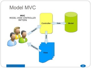 Model MVC
26Saber LAJILI
 