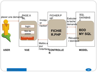 PAGE.X
ML
FICHIER.P
HP
Z
SQL
DATABAS
E
login
Mot de
passe
Connexio
n
FICHIE
R.PHP
BDD
MY SQL
USER VUE CONTROLLE
R
MODEL
placer une demande
invoqu
er
l'action
Exécuter
la tache
demande
r
Mettre a
jour
l’interface
Récupére
r données
28Saber LAJILI
 