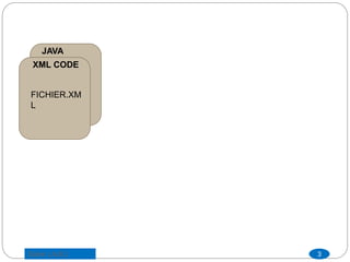 JAVA
CODEXML CODE
FICHIER.XM
L
3Saber LAJILI
 