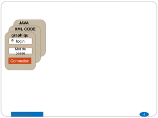 JAVA
CODEXML CODE
login
Mot de
passe
Connexion
graphiqu
e
4Saber LAJILI
 