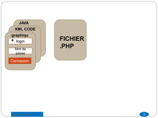 JAVA
CODEXML CODE
login
Mot de
passe
Connexion
FICHIER
.PHP
graphiqu
e
5Saber LAJILI
 