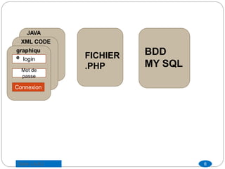 JAVA
CODEXML CODE
login
Mot de
passe
Connexion
FICHIER
.PHP
BDD
MY SQL
graphiqu
e
6Saber LAJILI
 
