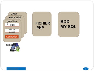 JAVA
CODEXML CODE
login
Mot de
passe
Connexion
FICHIER
.PHP
BDD
MY SQL
Client
graphiqu
e
7Saber LAJILI
 