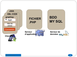 JAVA
CODEXML CODE
login
Mot de
passe
Connexion
FICHIER
.PHP
BDD
MY SQL
Client
Serveur
d’application
Serveur de
données
graphiqu
e
9Saber LAJILI
 