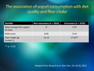 Variable Non-consumers (n = 3016) Consumers (n = 3510)
Mean energy from yogurt
(% kcal)
0 2.07
DGAI score 8.05 9.14
Fiber ...