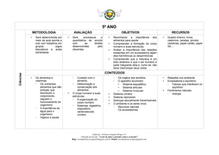 5º ANO
Ciências
METODOLOGIA AVALIAÇÃO OBJETIVOS RECURSOS
• Será desenvolvida por
meio de aula escrita e
oral com trabalhos em
grupos, jogos
educativos e aulas
extraclasse.
• Será processual e
quantitativa de acordo
com as tarefas
desenvolvidas pelo
discentes.
• Reconhecer a importância dos
alimentos para saúde
• Compreender a formação do corpo
humano e suas estruturas.
• Avaliar a importância das relações
existentes em um ecossistema sejam
elas harmônicas ou desarmônicas
• Compreender que a natureza é um
todo dinâmico e que o ser humano é
parte integrante dela e, como tal, não
deve interromper seus ciclos.
• Quadro branco, livros,
cadernos, canetas, pinceis,
cartolinas, papel cartão, papel
A4....
CONTEÚDOS
• Os alimentos e
vitaminas
◦ Os nutrientes:
alimentos que dão
energia; que
favorecem o
crescimento;
regulam o
funcionamento do
organismo;
◦ A importância da
água para o
organismo.
◦ Higiene e saúde
◦ Cuidado com o
alimento.
◦ Deteorização e
conservação dos
alimentos.
• O corpo humano e suas
estruturas:
◦ A organização do
corpo humano.
◦ Sistemas: digestório,
respiratório,
cardiovascular,
urinário.
◦ Os órgãos dos sentidos
◦ O aparelho locomotor:
▪ Sistema esquelético
▪ Sistema articular
▪ Sistema muscular
• Sistema urinário
• Sistema reprodutor
• Doenças sexualmente transmissíveis
• O ambiente e os seres vivos
◦ Recursos naturais
Os ecossistemas
• Relações nos ambiente
• Ecossistema e equilíbrio:
◦ Fatores que interferem no
equilíbrio
• Fenômenos naturais
◦ energia
Endereço: Travessa Joaquim Braga s/n°
Filosofia da Escola: “A arte de amar o próximo como a si mesmo”
Blog: escolaprfranciscopaz@blogspot.com.br /Email: escolaprfranciscopaz@gmail.com
 