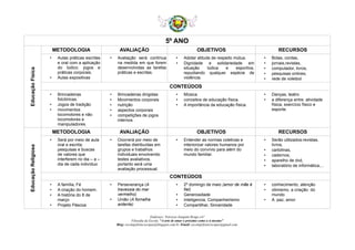 5º ANO
EducaçãoFísica
METODOLOGIA AVALIAÇÃO OBJETIVOS RECURSOS
• Aulas práticas escritas
e oral com a aplicação
do lúdico: jogos e
práticas corporais.
• Aulas expositivas
• Avaliação será contínua
na medida em que forem
desenvolvidas as tarefas
práticas e escritas.
• Adotar atitude de respeito mútua.
• Dignidade e solidariedade em
situação lúdica e esportiva,
repudiando qualquer espécie de
violência.
• Bolas, cordas,
• jornais,revistas,
• computador, livros,
• pesquisas onlines;
• rede de voleibol
CONTEÚDOS
• Brincadeiras
folclóricas.
• Jogos de tradição
• movimentos
locomotores e não
locomotores e
manipuladores.
• Brincadeiras dirigidas
• Movimentos corporais
• nutrição
• aspectos corporais
• competições de jogos
internos
• Música
• conceitos de educação física.
• A importância da educação física.
• Danças, teatro
• a diferença entre: atividade
física, exercício físico e
esporte.
EducaçãoReligiosa
METODOLOGIA AVALIAÇÃO OBJETIVOS RECURSOS
• Será por meio de aula
oral e escrita;
pesquisas e buscas
de valores que
interferem no dia – a –
dia de cada indivíduo
• Ocorrerá por meio de
tarefas distribuídas em
grupos e trabalhos
individuais envolvendo
testes avaliativos.
portanto será uma
avaliação processual.
• Entender as normas coletivas e
interiorizar valores humanos por
meio do convívio para além do
mundo familiar.
• Serão utilizados:revistas,
livros,
• cartolinas,
• cadernos,
• aparelho de dvd,
• laboratório de informática,...
CONTEÚDOS
• A família, Fé
• A criação do homem.
• A história do 8 de
março
• Projeto Páscoa
• Perseverança (A
travessia do mar
vermelho)
• União (A fornalha
ardente)
• 2º domingo de maio (amor de mãe é
fiel)
• Generosidade
• Inteligencia, Companheirismo
• Compartilhar, Sinceridade
• conhecimento, atenção
• otimismo, a criação do
mundo
• A paz, amor
Endereço: Travessa Joaquim Braga s/n°
Filosofia da Escola: “A arte de amar o próximo como a si mesmo”
Blog: escolaprfranciscopaz@blogspot.com.br /Email: escolaprfranciscopaz@gmail.com
 