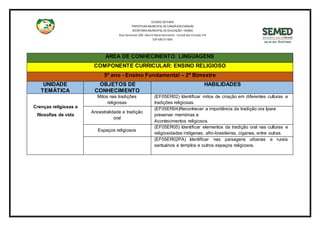 ÁREA DE CONHECINENTO: LINGUAGENS
COMPONENTE CURRICULAR: ENSINO RELIGIOSO
5º ano - Ensino Fundamental – 2º Bimestre
UNIDADE
TEMÁTICA
OBJETOS DE
CONHECIMENTO
HABILIDADES
Crenças religiosas e
filosofias de vida
Mitos nas tradições
religiosas
(EF05ER02) Identificar mitos de criação em diferentes culturas e
tradições religiosas.
Ancestralidade e tradição
oral
(EF05ER04)Reconhecer a importância da tradição ora lpara
preservar memórias e
Acontecimentos religiosos.
Espaços religiosos
(EF05ER05) Identificar elementos da tradição oral nas culturas e
religiosidades indígenas, afro-brasileiras, ciganas, entre outras.
(EF05ER02PA) Identificar nas paisagens urbanas e rurais
santuários e templos e outros espaços religiosos.
ESTADO DO PARÁ
PREFEITURA MUNICIPAL DECANAÃDOS CARAJÁS
SECRETARIAMUNICIPAL DEEDUCAÇÃO –SEMED
Rua Itamarati S/N –Bairro Novo Horizonte -Canaã dos Carajás-PA
CEP 68537-000
 