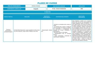 PLANO DE CURSO
ÁREA DE CONHECIMENTO: Ciências Humanas
3º BIMESTRE:
COMPONENTE CURRICULAR: Geografia
ANO DE ESCOLARIDADE
5º Ano - Ensino Fundamental
ANO LETIVO
2023
UNIDADE TEMÁTICA HABILIDADE
OBJETOS DO
CONHECIMENTO
CONTEÚDOS RELACIONADOS
ORIENTAÇÕES
PEDAGÓGICAS
Formas de
representação e
pensamento espacial
(EF45GE14MG) Representar o espaço geográfico de Minas Gerais,
por meio de desenhos, mapas mentais, maquetes, entre outros.
- Representações cartográ-
ficas.
- Município e as interações entre o campo e a
cidade.
- As conexões entre o campo e a cidade por
meio da produção, do comércio, do trabalho,
da comunicação e principalmente da
prestação de serviços (hospitalares e
administrativos).
- Municípios mineiros e suas regiões.
- Interdependência entre os municípios
mineiros.
- Leitura, interpretação e elaboração de
representações cartográficas.
Nesta habilidade o trabalho com o estudante
deverá estar com foco nas representações dos
espaços geográficos através de desenhos, cro-
quis, mapas mentais, a fim de que ele compreen-
da melhor o espaço em que ele vive, bem como
as demais populações. Trabalhar a especificida-
de da linguagem utilizada nesse meio com o
intuito de familiarizá-lo com os termos emprega-
dos nesse campo, oportunizando-o conhecer o
vocabulário cartográfico e os elementos que
compõe as representações cartográficas. Além
disso, possibilitá-lo a interpretação de diferentes
aspectos geográficos, como a população total, a
distribuição da população brasileira por gênero e
idade, os principais produtos agrícolas cultivados
em Minas Gerais, o volume de chuva de
determinada região, a evolução dos desmata-
mento, entre outros aspectos relevantes.
 