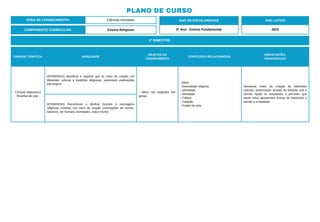 PLANO DE CURSO
ÁREA DE CONHECIMENTO: Ciências Humanas
3º BIMESTRE:
COMPONENTE CURRICULAR: Ensino Religioso
ANO DE ESCOLARIDADE
5º Ano - Ensino Fundamental
ANO LETIVO
2023
UNIDADE TEMÁTICA HABILIDADE
OBJETOS DO
CONHECIMENTO
CONTEÚDOS RELACIONADOS
ORIENTAÇÕES
PEDAGÓGICAS
Crenças religiosas e
filosofias de vida
(EF05ER02X) Identificar e registrar que os mitos de criação, em
diferentes culturas e tradições religiosas, expressam explicações
das origens
- Mitos nas tradições reli-
giosas.
- Mitos.
- Diversidade religiosa.
- Identidade.
- Alteridade.
- Cultura.
- Tradição.
- Projeto de vida.
Apresente mitos da criação de diferentes
culturas, preservados através da tradição oral e
escrita. Ajude os estudantes a perceber que
esses mitos apresentam formas de interpretar o
mundo e a realidade.
(EF05ER03X) Reconhecer e decifrar funções e mensagens
religiosas contidas nos mitos de criação (concepções de mundo,
natureza, ser humano, divindades, vida e morte).
 