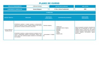 PLANO DE CURSO
ÁREA DE CONHECIMENTO: Ciências Humanas
4º BIMESTRE:
COMPONENTE CURRICULAR: Ensino Religioso
ANO DE ESCOLARIDADE
5º Ano - Ensino Fundamental
ANO LETIVO
2023
UNIDADE TEMÁTICA HABILIDADE
OBJETOS DO
CONHECIMENTO
CONTEÚDOS RELACIONADOS
ORIENTAÇÕES
PEDAGÓGICAS
Crenças religiosas e
filosofias de vida
(EF05ER01X) Identificar e respeitar narrativas e acontecimentos
sagrados de diferentes culturas e tradições religiosas como recurso
para preservar a memória, priorizando a cultura local.
- Narrativas religiosas.
- Tradição oral.
- Diversidade cultural e religiosa.
- Identidade.
- Alteridade.
- Cultura.
- Tradição.
- Projeto de vida.
Ajude os estudantes a perceber a importância da
tradição oral na preservação da cultura e das
tradições. Priorize a cultura local, mas também
introduza narrativas de outras culturas, como por
exemplo, indígenas, afro-brasileiras, ciganas,
dentre outras.
(EF05ER05X) Identificar e respeitar elementos da tradição oral nas
culturas e religiosidades indígenas, afro-brasileiras, ciganas, entre
outras, tendo como referência aquelas existentes na comunidade
e/ou localidade.
- Ancestralidade e tradição
oral.
 