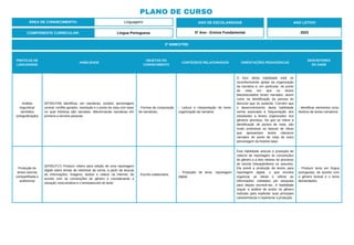 PLANO DE CURSO
ÁREA DE CONHECIMENTO: Linguagens
3º BIMESTRE:
COMPONENTE CURRICULAR: Língua Portuguesa
ANO DE ESCOLARIDADE
5º Ano - Ensino Fundamental
ANO LETIVO
2023
PRÁTICAS DE
LINGUAGENS
HABILIDADE
OBJETOS DO
CONHECIMENTO
CONTEÚDOS RELACIONADOS ORIENTAÇÕES PEDAGÓGICAS
DESCRITORES
DO SAEB
Análise
linguística/
semiótica
(ortografização)
(EF35LP29) Identificar, em narrativas, cenário, personagem
central, conflito gerador, resolução e o ponto de vista com base
no qual histórias são narradas, diferenciando narrativas em
primeira e terceira pessoas.
- Formas de composição
de narrativas.
- Leitura e interpretação de texto:
organização da narrativa
O foco desta habilidade está no
reconhecimento global da organização
da narrativa e, em particular, do ponto
de vista em que os textos
lidos/escutados foram narrados, assim
como na identificação da pessoa do
discurso que os sustenta. Convém que
o desenvolvimento desta habilidade
venha associado à frequentação dos
estudantes a textos organizados nos
gêneros previstos. No que se refere à
identificação de pontos de vista, são
muito produtivas as leituras de obras
que apresentam textos clássicos
narrados do ponto de vista de outro
personagem da história base.
- Identificar elementos cons-
titutivos de textos narrativos.
Produção de
textos (escrita
compartilhada e
autônoma)
(EF05LP17) Produzir roteiro para edição de uma reportagem
digital sobre temas de interesse da turma, a partir de buscas
de informações, imagens, áudios e vídeos na internet, de
acordo com as convenções do gênero e considerando a
situação comunicativa e o tema/assunto do texto.
- Escrita colaborativa.
- Produção de texto: reportagem
digital.
Esta habilidade articula a produção de
roteiros de reportagem às convenções
do gênero e a dois vetores do processo
de escrita (situação/tema ou assunto).
Ela prevê a produção de textos para
reportagem digital, o que envolve
organizar as ideias e utilizar as
informações coletadas por pesquisa
para depois escrevê-las. A habilidade
requer a análise de textos no gênero
indicado para explicitar suas principais
características e repertoriar a produção.
- Produzir texto em língua
portuguesa, de acordo com
o gênero textual e o tema
demandados.
 