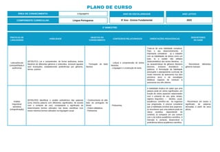PLANO DE CURSO
ÁREA DE CONHECIMENTO: Linguagens
3º BIMESTRE:
COMPONENTE CURRICULAR: Língua Portuguesa
ANO DE ESCOLARIDADE
5º Ano - Ensino Fundamental
ANO LETIVO
2023
PRÁTICAS DE
LINGUAGENS
HABILIDADE
OBJETOS DO
CONHECIMENTO
CONTEÚDOS RELACIONADOS ORIENTAÇÕES PEDAGÓGICAS
DESCRITORES
DO SAEB
Leitura/escuta
(compartilhada e
autônoma)
(EF35LP21) Ler e compreender, de forma autônoma, textos
literários de diferentes gêneros e extensões, inclusive aqueles
sem ilustrações, estabelecendo preferências por gêneros,
temas, autores.
- Formação do leitor
literário.
- Leitura e compreensão de textos
literários.
- Linguagem e construção do texto.
Trata-se de uma habilidade complexa.
Para o seu desenvolvimento, é
importante considerar: a) o trabalho
com as habilidades de leitura como um
todo; b) o caráter não utilitário
(lúdico/estético) dos textos literários; c)
as características de gêneros literários
diversos, inclusive dramáticos e
poéticos. A formulação da habilidade
pressupõe o planejamento curricular de
níveis menores de autonomia nos dois
primeiros anos e de estratégias
didáticas capazes de conduzir à
autonomia nos três últimos.
- Reconhecer diferentes
gêneros textuais.
Análise
linguística/
semiótica
(ortografização)
(EF05LP02) Identificar o caráter polissêmico das palavras
(uma mesma palavra com diferentes significados, de acordo
com o contexto de uso), comparando o significado de
determinados termos utilizados nas áreas científicas com
esses mesmos termos utilizados na linguagem usual.
- Conhecimento do alfa-
beto do português do
Brasil.
- Ordem alfabética.
- Polissemia.
- Polissemia.
A habilidade implica em saber que uma
palavra pode ter vários significados, em
função de vários aspectos relacionados
com o contexto de uso: gíria, tempo,
registro linguístico — literário, usual,
acadêmico, científico etc. Ao organizar
sua progressão, é preciso considerar
que a habilidade envolve dois aspectos:
a) reconhecer que uma palavra pode ter
vários sentidos, dependendo do
contexto; b) comparar um uso comum
com o da esfera acadêmico-científica. A
intenção é, portanto, desenvolver a
proficiência leitora acadêmico-científica.
- Reconhecer em textos o
significado de palavras
derivadas a partir de seus
afixos.
 