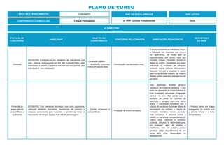 PLANO DE CURSO
ÁREA DE CONHECIMENTO: Linguagens
4º BIMESTRE:
COMPONENTE CURRICULAR: Língua Portuguesa
ANO DE ESCOLARIDADE
5º Ano - Ensino Fundamental
ANO LETIVO
2023
PRÁTICAS DE
LINGUAGENS
HABILIDADE
OBJETOS DO
CONHECIMENTO
CONTEÚDOS RELACIONADOS ORIENTAÇÕES PEDAGÓGICAS
DESCRITORES
DO SAEB
Oralidade
(EF15LP09) Expressar-se em situações de intercâmbio oral
com clareza, preocupando-se em ser compreendido pelo
interlocutor e usando a palavra com tom de voz audível, boa
articulação e ritmo adequado.
- Oralidade pública.
- Intercâmbio conversa-
cional em sala de aula.
- Participação nas atividades orais.
O desenvolvimento da habilidade requer
a indicação dos discursos que devem
ser aprendidos, de modo que as
especificidades dos textos orais que
circulam nessas situações tornem-se
objeto de ensino. Considerar que expor
oralmente o resultado de pesquisa
realizada requer saberes diferenciados
daqueles em que a proposta é opinar
para tomar decisão coletiva, ou mesmo
debater sobre aspectos controversos de
um tema.
Produção de
textos (escrita
compartilhada e
autônoma)
(EF35LP25) Criar narrativas ficcionais, com certa autonomia,
utilizando detalhes descritivos, sequências de eventos e
imagens apropriadas para sustentar o sentido do texto, e
marcadores de tempo, espaço e de fala de personagens.
- Escrita autônoma e
compartilhada.
- Produção de textos narrativos.
Esta habilidade envolve produzir
narrativas de conteúdo temático, o que
pode ser planejado de forma coletiva ou
mais autônoma, garantindo progressão
vertical no ano. Ela prevê que o
etudante se utilize de recursos de
descrição e narração para criar esses
textos. É importante considerar que a
criação de narrativas ficcionais difere da
recontagem por solicitar a criação de
conteúdo temático, sendo, portanto,
mais complexa. É possível prever o
estudo de narrativas representativas da
cultura local, nacional e universal
(culturas africana e latino-americana,
por exemplo), além de ampliar a
habilidade com a criação parcial
(produzir parte desconhecida de um
conto lido) e/ou colaboração no
planejamento.
- Produzir texto em língua
portuguesa, de acordo com
o gênero textual e o tema
demandados.
 