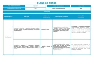 PLANO DE CURSO
ÁREA DE CONHECIMENTO: Linguagens
1º BIMESTRE:
COMPONENTE CURRICULAR: Arte
ANO DE ESCOLARIDADE
5º Ano - Ensino Fundamental
ANO LETIVO
2023
UNIDADE TEMÁTICA HABILIDADE
OBJETOS DO
CONHECIMENTO
CONTEÚDOS RELACIONADOS
ORIENTAÇÕES
PEDAGÓGICAS
Artes Integradas
(EF15AR23P5) Reconhecer e experimentar em projetos temáticos
da cultura mundial, as relações processuais entre diversas
linguagens artísticas.
- Processos de criação.
- Linguagens artísticas da cultura escolar.
- Linguagens artísticas na cultura regional:
teatro, música, pintura, dança, entre outros.
- A cultura digital: galerias virtuais de arte.
- Arte digital.
Na habilidade, o reconhecer e o experimentar
supõem investigar, pesquisar e explorar a
relação e as possibilidades de criação com as
linguagens da arte, reunindo e utilizando
elementos e recursos processuais específicos de
cada uma na realização de um projeto.
(EF15AR24P5) Caracterizar e experimentar, brinquedos,
brincadeiras, jogos, danças, canções e histórias no contexto da
cultura regional e nacional, de diferentes matrizes estéticas e
culturais.
- Matrizes estéticas e
culturais.
- Brincadeiras, jogos, danças, canções e
histórias típicas da região, de diferentes
matrizes estéticas e culturais (povos).
- Brinquedos, brincadeiras, jogos e danças de
diferentes lugares e tempos.
- Arte digital interativa.
Esta habilidade pressupõe a identificação das
características das diferentes matrizes estéticas
e culturais pelo experimentar as formas de
expressão de cada cultura, desde os seus
brinquedos e brincadeiras.
 