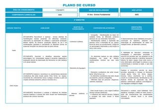 PLANO DE CURSO
ÁREA DE CONHECIMENTO: Linguagens
2º BIMESTRE:
COMPONENTE CURRICULAR: Arte
ANO DE ESCOLARIDADE
5º Ano - Ensino Fundamental
ANO LETIVO
2023
UNIDADE TEMÁTICA HABILIDADE
OBJETOS DO
CONHECIMENTO
CONTEÚDOS RELACIONADOS
ORIENTAÇÕES
PEDAGÓGICAS
Teatro
(EF15AR18P5) Reconhecer e apreciar formas distintas de
manifestações teatrais presentes em diferentes contextos,
observando as expressões do cotidiano e apreciando produções
teatrais infantis, de bonecos, produções teatrais de rua e de
manifestações populares e percebendo as diferentes formas de
expressar emoções nos diversos tipos de artes cênicas.
- Contextos e práticas.
- Cenografia. - Manifestações do teatro em
múltiplas fontes, de diferentes contextos
(bonecos de rua, marionetes, fantoches).
- Manifestações teatrais e expressão das
pessoas como a entonação de voz, gestos,
forma de narrar um acontecimento, criação de
um personagem relacionado a uma função ou
tema, entre outros.
O desenvolvimento desta habilidade pressupõe a
construção de repertório, adquirido com
observação de manifestações do teatro em
múltiplas fontes, de diferentes contextos.
(EF15AR19P5) Descobrir e identificar elementos teatrais
(personagem, voz, corporeidade, espaço e narrativa), registrando e
analisando através da observação dos elementos na vida cotidiana
e em peças teatrais.
- Elementos da linguagem.
- Os elementos teatrais na vida cotidiana
(malabares nos sinais de trânsito,
manifestações, músicos nas ruas, entre
outros).
A habilidade de “descobrir”, embasada na
investigação e observação, pressupõe o
exercício de perceber que, nas situações do dia
a dia, é possível observar e identificar elementos
básicos do teatro: espaço (local onde ocorre a
cena observada), personagem (a pessoa e suas
características) e narrativa (a ação, o que está
ocorrendo).
Artes visuais
(EF15AR02P5) Explorar e reconhecer as características elementos
constitutivos das artes visuais (ponto, linha, forma, cor, espaço,
movimento etc.) descobrindo novos e antigos conceitos a partir de
criações artísticas (desenho, pintura e escultura etc.).
- Elementos constitutivos das artes visuais:
ponto, linha forma e cor.
- Os elementos constitutivos das artes visuais
nos desenho, pinturas e fotografias.
- Diferentes tipos de gravuras: xilogravura,
carimbos, estampas.
Explorar e reconhecer permite ao aluno
perceber, apreender e manejar os elementos
visuais (ponto, linha, cor, forma, espaço,
texturas, relevo, movimento, luz e sombra,
volume bi e tridimensional), identificando-os nas
diversas formas de expressão das artes
plásticas, audiovisuais, gráficas e tecnológicas e
nas linguagens analógica e digital.
(EF15AR03P5) Reconhecer e analisar a influência de distintas
matrizes estéticas e culturais das artes visuais nas manifestações
artísticas das culturas nacionais.
- Matrizes estéticas e
culturais.
- Artes visuais locais e suas origens estéticas
(forma) culturais (históricas).
- A influência das matrizes africana, indígena
e europeia nas artes visuais e festas
populares.
Reconhecer e analisar, nesta habilidade, inclui
identificar, investigar e refletir em artes visuais a
partir das características das manifestações
artísticas e culturais locais e de outras
comunidades.
 