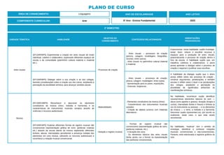 PLANO DE CURSO
ÁREA DE CONHECIMENTO: Linguagens
3º BIMESTRE:
COMPONENTE CURRICULAR: Arte
ANO DE ESCOLARIDADE
5º Ano - Ensino Fundamental
ANO LETIVO
2023
UNIDADE TEMÁTICA HABILIDADE
OBJETOS DO
CONHECIMENTO
CONTEÚDOS RELACIONADOS
ORIENTAÇÕES
PEDAGÓGICAS
Artes visuais
(EF15AR05P5) Experimentar a criação em artes visuais de modo
individual, coletivo e colaborativo, explorando diferentes espaços da
escola e da comunidade (patrimônio cultural material e imaterial
etc.).
- Processos de criação.
- Artes visuais – processos de criação
(pintura, colagem, modelagem, fotografias,
recortes, entre outros).
- Artes visuais no patrimônio cultural material
e imaterial.
Experimentar, nesta habilidade, supõe investigar,
testar, fazer, refazer e escolher recursos e
espaços para a produção de artes visuais,
potencializando o processo de criação dentro e
fora da escola. A habilidade supõe que, em
trabalhos coletivos e colaborativos, o aluno
possa aprender a dialogar sobre o processo de
criação e negociar e justificar suas escolhas.
(EF15AR06P5) Dialogar sobre a sua criação e as dos colegas,
fazendo considerações sobre a criação uns dos outros, ampliando a
percepção da pluralidade artística, para alcançar sentidos plurais.
- Artes visuais – processos de criação:
pintura, colagem, modelagem, entre outras.
- Apresentação para os pares, exposições.
- Gravuras: isogravura.
A habilidade de dialogar supõe que o aluno
possa refletir sobre seu processo de criação ,
construir argumentos, ponderações e também
escutar e refletir sobre o fazer e as ponderações
dos colegas, ampliando a percepção da
pluralidade de significados atribuíveis às
manifestações artísticas.
Musica
(EF15AR15BP5) Reconhecer e descrever os elementos
constitutivos da música (ritmo, melodia e harmonia) e as
características de instrumentos musicais variados através de
vivências e recursos audiovisuais.
- Materialidades.
- Elementos constitutivos da música (ritmo).
- Características dos instrumentos musicais
variados.
- Criação de objetos sonoros com materiais
alternativos.
Na habilidade, reconhecer supõe identificar
características elementos básicos do som —
altura (sons agudos e graves), duração (longos e
curtos), intensidade (fortes e fracos) e timbres (a
voz do instrumento ou pessoa) — e os elementos
da música — o ritmo, a melodia e a harmonia.
Descrever supõe representar(-se), por escrito ou
oralmente, neste caso, o que está sendo
reconhecido.
(EF15AR16P5) Explorar diferentes formas de registro musical não
convencional (representação gráfica de sons, partituras criativas
etc.) através da escuta atenta da música registrando diferentes
timbres, alturas, intensidades percebendo a presença múltipla dos
elementos em uma música, utilizando os recursos audiovisuais e
reconhecer a notação musical convencional.
- Notação e registro musical.
- Formas de registro musical não
convencional (representação gráfica de sons,
partituras criativas, etc.).
- A duração dos sons.
- Os elementos básicos das artes visuais
(linha, ponto, cor e forma) na representação
das partituras convencionais.
Na habilidade, “explorar” tem o sentido de
investigar, identificar e conhecer notações
musicais convencionais e não-convencionais.
Portanto, está relacionada a registros gráficos do
som.
 