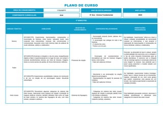 PLANO DE CURSO
ÁREA DE CONHECIMENTO: Linguagens
4º BIMESTRE:
COMPONENTE CURRICULAR: Arte
ANO DE ESCOLARIDADE
5º Ano - Ensino Fundamental
ANO LETIVO
2023
UNIDADE TEMÁTICA HABILIDADE
OBJETOS DO
CONHECIMENTO
CONTEÚDOS RELACIONADOS
ORIENTAÇÕES
PEDAGÓGICAS
Musica
(EF15AR17P5) Experimentar improvisações, composições e
sonorização de histórias, entre outros, utilizando vozes, sons
corporais e/ou instrumentos musicais não convencionais e
convencionais, buscando como norte diversos tipos de práticas de
modo individual, coletivo e colaborativo.
- Processos de criação.
- Sonorização corporal (vozes, palmas, etc.)
ou instrumental.
- A sonorização nas cantigas de roda e nas
histórias.
- O volume dos sons.
- Timbre a cor do som.
Na habilidade, “experimentar” refere-se a fazer e
refazer múltiplas possibilidades de sonorização
corporal ou instrumental, o que propicia a
elaboração de improvisações e composições de
forma individual, coletiva e colaborativa.
Teatro
(EF15AR21P5) Exercitar a imitação e o faz de conta, ressignificando
objetos e fatos e experimentando-se no lugar do outro, ao compor e
encenar acontecimentos cênicos, por meio de músicas, imagens,
textos ou outros pontos de partida, de forma intencional e reflexiva.
- Encenação de acontecimentos e
brincadeiras por meio de músicas, imagens,
textos, entre outros.
- Falar sem palavras mímicas.
Exercitar, na dimensão do fazer e refazer, amplia
a potencialidade dos exercícios com a imitação e
o faz de conta enquanto ferramentas para as
ações dramáticas. O exercício com a imitação
não se restringe apenas à construção externa de
uma imagem ou pessoa, mas pretende que o
aluno possa preencher o modelo imitado com
novos significados.
(EF15AR22P5) Experimentar possibilidades criativas de movimento
e de voz na criação de um personagem teatral, discutindo
estereótipos.
- Movimento e voz (entonação) na criação
teatral de personagens.
- Representações de papeis de pessoas do
cotidiano.
- Falar sem palavras mímicas.
Na habilidade, experimentar implica investigar,
testar, fazer e refazer formas de se movimentar,
trejeitos, entonação de voz, bem como gestos
que podem caracterizar uma pessoa em um
enredo. Isto implica experimentar a expressão de
variadas emoções.
Artes visuais
(EF15AR07P5) Reconhecer algumas categorias do sistema das
artes visuais, valorizando como espaços de criação e produção os
espaços públicos mineiros, também utilizados hoje como um lugar
de fazer artístico no sistema das linguagens da arte, com seus
artistas, artesãos e públicos.
- Sistemas de linguagens.
- Categorias do sistema das artes visuais:
espaços de criação e produção (ateliês livres
e de artistas e artesãos).
- Categorias do sistema das artes visuais:
criadores (artistas, artesãos).
Esta habilidade pressupõe conhecer, descrever e
analisar semelhanças e diferenças entre
categorias do sistema das artes visuais
 