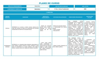 PLANO DE CURSO
ÁREA DE CONHECIMENTO: Matemática
1º BIMESTRE:
COMPONENTE CURRICULAR: Matemática
ANO DE ESCOLARIDADE
5º Ano - Ensino Fundamental
ANO LETIVO
2023
UNIDADE
TEMÁTICA
HABILIDADE
OBJETOS DO
CONHECIMENTO
CONTEÚDOS RELACIONADOS ORIENTAÇÕES PEDAGÓGICAS
DESCRITORES
DO SAEB
Números
(EF05MA01X) Ler, escrever e ordenar números naturais até a
ordem das centenas de milhão com compreensão das principais
características do sistema de numeração decimal.
- Sistema de numeração
decimal: leitura, escrita e
ordenação de números
naturais (de até seis
ordens).
- Sistema de numeração decimal.
- A representação dos números
naturais.
- Ordens e classes.
- Valor posicional.
Essa habilidade envolve
compreender como se representam
quantidades até a ordem das
centenas de milhão usando a escrita
com os algarismos e escrita com
palavras. Envolve também a
comparação e ordenação de
números naturais, utilizando regras
do sistema de numeração decimal. A
comparação de números pode ser
expressa utilizando símbolos para a
igualdade e para a desigualdade
(diferente, maior e menor).
- Escrever números
racionais (naturais de até
6 ordens, representação
fracionária ou decimal
finita até a ordem dos
milésimos) em sua
representação por
algarismos ou em língua
materna OU associar o
registro numérico ao
registro em língua
materna.
Probabilidade e
estatística
(EF05MA24) Ler e Interpretar dados estatísticos apresentados em
textos, tabelas e gráficos (colunas ou linhas), referentes a outras
áreas do conhecimento ou a outros contextos, como saúde e
trânsito, e produzir textos com o objetivo de sintetizar conclusões.
- Leitura, coleta, classifi-
cação interpretação e
representação de dados em
tabelas de dupla entrada,
gráfico de colunas agrupa-
das, gráficos pictóricos e
gráfico de linhas.
- Análise de dados estatísticos em
textos, tabelas e gráficos.
Esta habilidade prioriza as
conclusões obtidas a partir da
análise dos dados estatísticos
apresentados em textos, tabelas e
gráficos (colunas ou linhas),
referentes a outras áreas do
conhecimento ou a outros contextos,
como saúde e trânsito, e produzir
textos com o objetivo de sintetizar
conclusões que envolve algum
conhecimento anterior de tabelas e
gráficos, bem como a experiência de
analisá-los e registrar por escrito
conclusões possíveis de serem
tiradas a partir dessa análise.
- Ler/identificar OU
comparar dados
estatísticos expressos em
tabelas (simples ou de
dupla entrada).
- Ler/identificarOU
comparar dados
estatísticos expressos em
gráficos (barras simples
ou agrupadas, colunas
simples ou agrupadas,
pictóricos ou de linhas).
 
