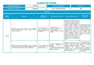 PLANO DE CURSO
ÁREA DE CONHECIMENTO: Matemática
1º BIMESTRE:
COMPONENTE CURRICULAR: Matemática
ANO DE ESCOLARIDADE
5º Ano - Ensino Fundamental
ANO LETIVO
2023
UNIDADE
TEMÁTICA
HABILIDADE
OBJETOS DO
CONHECIMENTO
CONTEÚDOS RELACIONADOS ORIENTAÇÕES PEDAGÓGICAS
DESCRITORES
DO SAEB
Geometria
(EF05MA16) Associar figuras espaciais a suas planificações
(prismas, pirâmides, cilindros e cones) e analisar, nomear e
comparar seus atributos.
- Figuras geométricas espa-
ciais: reconhecimento, re-
presentações, planificações
e características.
- Sólidos geométricos.
- Poliedros e corpos redondos.
- Principais poliedros.
- Sólidos geométricos e suas plani-
ficações.
Associar figuras espaciais a suas
planificações (prismas, pirâmides,
cilindros e cones) e analisar, nomear
e comparar seus atributos implica em
classificar os sólidos em poliedros e
corpos redondos. Separar os
poliedros em prismas, pirâmides e
outros, explicitando as principais
características de cada grupo, em
especial relativos ao tipo de
superfície que os compõem, bem
como à quantidade de arestas e
vértices. Compreende também a
identificação do cilindro, do cone e
da esfera como corpos redondos.
Implica, ainda, em conhecer que a
planificação é uma representação
plana.
- Reconhecer/nomear figu-
ras geométricas espaciais
(prismas, pirâmides, cilin-
dros, cones ou esferas).
- Relacionar figuras geo-
métricas espaciais (pris-
mas, pirâmides retas,
cilindros retos ou cones
retos) a suas planifica-
ções.
(EF05MA34MG) Identificar propriedades comuns e diferenças
entre figuras planas (triângulo, quadrilátero e pentágono) de acordo
com o número de lados, o número de ângulos, diagonais etc.
- Figuras geométricas pla-
nas: características, repre-
sentações e ângulos.
- Figuras geométricas planas
(triângulo, quadrilátero e
pentágono).
- Características das figuras planas
(número de lados, o número de
ângulos, diagonais etc.)
Indentificar propriedades comuns e
diferenças entre figuras planas
implica em separar os triângulos,
quadriláteros, pentágonos e outros,
explicitando as principais
características de cada grupo
(número de lados, o número de
ângulos, diagonais etc.).
- Reconhecer/nomear figu-
ras geométricas planas
(polígonos, circunferência
ou círculo).
- Reconhecer/ nomear,
contar OU comparar ele-
mentos de figuras geomé-
tricas planas (vértice, lado,
diagonal, base).
 