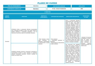 PLANO DE CURSO
ÁREA DE CONHECIMENTO: Matemática
1º BIMESTRE:
COMPONENTE CURRICULAR: Matemática
ANO DE ESCOLARIDADE
5º Ano - Ensino Fundamental
ANO LETIVO
2023
UNIDADE
TEMÁTICA
HABILIDADE
OBJETOS DO
CONHECIMENTO
CONTEÚDOS RELACIONADOS ORIENTAÇÕES PEDAGÓGICAS
DESCRITORES
DO SAEB
Geometria
(EF05MA14) Utilizar e compreender diferentes representações
para a localização de objetos no plano, como mapas, células em
planilhas eletrônicas e coordenadas geográficas, a fim de
desenvolver as primeiras noções de coordenadas cartesianas.
- Plano cartesiano: coorde-
nadas cartesianas (1º
quadrante) e representação
de deslocamentos no plano
cartesiano.
- Plano cartesiano.
- Coordenadas cartesianas (1º
quadrante).
- Representação de deslocamentos
no plano cartesiano.
Utilizar e compreender diferentes
representações para a localização de
objetos no plano, como mapas,
células em planilhas eletrônicas e
coordenadas geográficas, a fim de
desenvolver as primeiras noções de
coordenadas cartesianas, implica em
desenvolver habilidades verbais, vi-
suais e de representação especifica-
mente relacionadas às estratégias de
representação aqui mencionadas,
compreendendo seus princípios, le-
gendas, escalas e os termos relacio-
nados na habilidade (direita, esquer-
da, para cima, para baixo, intersec-
ção, etc). Uma aprendizagem impor-
tante será a de que um ponto pode
ser localizado usando duas coorde-
nadas e um sistema de eixos perpen-
diculares, numerados e orientados.
- Interpretar OU descrever
a localização ou movimen-
tação de objetos ou
figuras geométricas no
plano cartesiano (1º
quadrante), indicando
mudanças de direção e de
sentido e giros.
(EF05MA15) Interpretar, descrever e representar a localização ou
movimentação de objetos no plano cartesiano (1º quadrante),
utilizando coordenadas cartesianas, indicando mudanças de
direção e de sentido e giros.
Para desenvolver esta habilidade
envolve que já haja o domínio de
processo de localização e represen-
tação da movimentação de objetos e
pessoas no espaço. Utilizar um voca-
bulário que expresse a localização
(direita, esquerda, mais próximo, mais
distante, entre outros) também é
relevante. Experiências de represen-
tação de trajetos em malhas
quadriculadas e de leitura de mapas
auxiliam para que, então, possa ser
explorada a ampliação das formas de
descrição, localização e represen-
tação de trajetos e movimentos em
um sistema de coordenadas
ordenado (cartesiano).
 