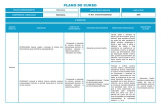 PLANO DE CURSO
ÁREA DE CONHECIMENTO: Matemática
3º BIMESTRE:
COMPONENTE CURRICULAR: Matemática
ANO DE ESCOLARIDADE
5º Ano - Ensino Fundamental
ANO LETIVO
2023
UNIDADE
TEMÁTICA
HABILIDADE
OBJETOS DO
CONHECIMENTO
CONTEÚDOS RELACIONADOS ORIENTAÇÕES PEDAGÓGICAS
DESCRITORES
DO SAEB
Números
(EF05MA26MG) Calcular adição e subtração de frações com
denominadores iguais e diferentes pela equivalência.
- Comparação e ordenação
de números racionais na
representação decimal e na
fracionária utilizando a
noção de equivalência.
- Operações com frações.
- Operações envolvendo frações.
Calcular adição e subtração de
frações com denominadores iguais e
diferentes pela equivalência implica
que podem ser feitas operações de
adição, subtração, multiplicação e
divisão a partir delas. A adição e
subtração de frações é feita
somando-se ou subtraindo-se os
numeradores, conforme a operação.
Quanto aos denominadores, desde
que sejam iguais, mantêm a mesma
base. Quando os denominadores são
diferentes é preciso igualá-los com o
menor número capaz de dividir os
outros números.
(EF05MA05) Comparar e ordenar números racionais positivos
(representações fracionária e decimal), relacionando-os a pontos
na reta numérica.
- Comparação e ordenação
de números racionais na
representação decimal e na
fracionária utilizando a
noção de equivalência.
- Comparação de frações – Frações
com denominadores iguais.
- Comparação de frações – Frações
com denominadores diferentes.
Comparar e ordenar números
racionais positivos (representações
fracionária e decimal), relacionando-
os a pontos na reta numérica implica
em compreender o significado de
numerador e denominador em uma
fração, a compreensão de que uma
escrita fracionária representa uma
quantidade (de um todo discreto ou
contínuo) e que é possível analisar
se uma escrita fracionária representa
uma quantidade maior, menor ou
igual a outra, expressando essa
comparação tanto verbalmente
(maior que, menor que, igual a,
diferente de) quanto pelo uso dos
sinais de igualdade ou desigualdade
correspondentes às expressões
verbais (<,>, = ou ≠).
- Representar frações
menores ou maiores que a
unidade (por meio de
representações pictóricas)
OU associar frações a
representações pictóricas.
 