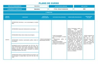 PLANO DE CURSO
ÁREA DE CONHECIMENTO: Matemática
3º BIMESTRE:
COMPONENTE CURRICULAR: Matemática
ANO DE ESCOLARIDADE
5º Ano - Ensino Fundamental
ANO LETIVO
2023
UNIDADE
TEMÁTICA
HABILIDADE
OBJETOS DO
CONHECIMENTO
CONTEÚDOS RELACIONADOS ORIENTAÇÕES PEDAGÓGICAS
DESCRITORES
DO SAEB
Números
(EF05MA27MG) Reconhecer o uso da porcentagem no contexto
diário.
- Cálculo de porcentagens e
representação fracionária.
- A ideia de porcentagem.
- Uso da porcentagem no contexto
diário.
- Representação gráfica de
porcentagem.
- Cálculo de porcentagens.
- Problemas que envolvem o uso da
porcentagem no contexto diário.
Calcular porcentagens implica em
conhecer frações, suas
representações e significados,
incluindo a ideia de equivalência, que
permitirá compreender que 10% é o
mesmo que 10/100 ou 1/10, que 25%
é o mesmo que 25/100 ou 1/4 e
assim por diante. Para que os
cálculos sejam realizados utilizando
estratégias pessoais, cálculo mental
e calculadora, será importante a
compreensão do significado de
calcular “1/10 de”; “1/4 de”; “1/2 de”
uma quantidade. Os contextos de
educação financeira, envolvendo a
relação com sistema monetário
(gastei 10% do previsto; paguei 50%
à vista; usei 100% do meu dinheiro)
envolve a relação das porcentagens
com seu uso cotidiano.
- Resolver problemas que
envolvam 10%, 25%,
50%, 75% e 100%,
associando essas repre-
sentações, respectiva-
mente, à décima parte,
quarta parte, metade, três
quartos e um inteiro.
(EF05MA28MG) Representar simbolicamente a porcentagem.
(EF05MA29MG) Efetuar cálculo simples de porcentagens.
(EF05MA30MG) Interpretar representações gráficas simples de
porcentagens.
(EF05MA06) Associar as representações 10%, 25%, 50%, 75% e
100% respectivamente à décima parte, quarta parte, metade, três
quartos e um inteiro, para calcular porcentagens, utilizando
estratégias pessoais, cálculo mental e calculadora, em contextos
de educação financeira, entre outros.
(EF05MA31MG) Resolver situações-problema que envolvem o uso
da porcentagem no contexto diário, como 10%, 25%, 50%, 75%,
100%.
 