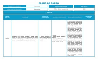 PLANO DE CURSO
ÁREA DE CONHECIMENTO: Matemática
4º BIMESTRE:
COMPONENTE CURRICULAR: Matemática
ANO DE ESCOLARIDADE
5º Ano - Ensino Fundamental
ANO LETIVO
2023
UNIDADE
TEMÁTICA
HABILIDADE
OBJETOS DO
CONHECIMENTO
CONTEÚDOS RELACIONADOS ORIENTAÇÕES PEDAGÓGICAS
DESCRITORES
DO SAEB
Números
(EF05MA02X) Ler, escrever, comparar e ordenar números
racionais na forma decimal com compreensão das principais
características do sistema de numeração decimal, utilizando, como
recursos, a composição e decomposição e a reta numérica.
- Números racionais ex-
pressos na forma decimal e
sua representação na reta
numérica.
- Decimais.
- Inteiros, décimos, centésimos e
milésimos.
- Comparação de decimais.
- Divisão não exata de números
naturais: resultado decimal.
O desenvolvimento dessa habilidade
envolve reconhecer que regras do
sistema de numeração decimal
podem ser estendidas para a
representação decimal de um
número racional. Perceber que 1
inteiro é composto por 10 décimos ou
100 centésimos; associando que é
possível representar um número
racional na forma decimal em um
quadro de ordens, da mesma forma
que se faz com os números naturais,
estendendo essa representação para
a direita da unidade e percebendo
que essa representação indica a
parte decimal do número racional
representado. Utilizar o recurso da
composição e decomposição do
número decimal envolve conhecer
formas diversas de representar um
número racional utilizando a escrita
decimal, incluindo a utilização de
escritas aditivas. A representação na
reta numérica pode ter apoio na ideia
de dividir um inteiro em décimos,
centésimos e milésimos para realizar
as marcações de números racionais
que será relevante para trabalhar
com a comparação e ordenação
desses números.
 