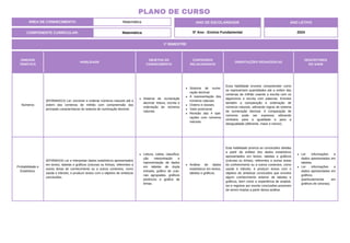 1º BIMESTRE
COMPONENTE CURRICULAR: Matemática
ANO DE ESCOLARIDADE
5º Ano - Ensino Fundamental
ANO LETIVO
2024
PLANO DE CURSO
ÁREA DE CONHECIMENTO: Matemática
UNIDADE
TEMÁTICA
HABILIDADE
OBJETOS DO
CONHECIMENTO
CONTEÚDOS
RELACIONADOS
ORIENTAÇÕES PEDAGÓGICAS
DESCRITORES
DO SAEB
Números
(EF05MA01X) Ler, escrever e ordenar números naturais até a
ordem das centenas de milhão com compreensão das
principais características do sistema de numeração decimal.
Sistema de numeração
decimal: leitura, escrita e
ordenação de números
naturais.
Sistema de nume-
ração decimal.
A representação dos
números naturais.
Ordens e classes.
Valor posicional.
Revisão das 4 ope-
rações com números
naturais.
Essa habilidade envolve compreender como
se representam quantidades até a ordem das
centenas de milhão usando a escrita com os
algarismos e escrita com palavras. Envolve
também a comparação e ordenação de
números naturais, utilizando regras do sistema
de numeração decimal. A comparação de
números pode ser expressa utilizando
símbolos para a igualdade e para a
desigualdade (diferente, maior e menor).
Probabilidade e
Estatística.
(EF05MA24) Ler e Interpretar dados estatísticos apresentados
em textos, tabelas e gráficos (colunas ou linhas), referentes a
outras áreas do conhecimento ou a outros contextos, como
saúde e trânsito, e produzir textos com o objetivo de sintetizar
conclusões.
Leitura, coleta, classifica-
ção interpretação e
representação de dados
em tabelas de dupla
entrada, gráfico de colu-
nas agrupadas, gráficos
pictóricos e gráfico de
linhas.
Análise de dados
estatísticos em textos,
tabelas e gráficos.
Esta habilidade prioriza as conclusões obtidas
a partir da análise dos dados estatísticos
apresentados em textos, tabelas e gráficos
(colunas ou linhas), referentes a outras áreas
do conhecimento ou a outros contextos, como
saúde e trânsito, e produzir textos com o
objetivo de sintetizar conclusões que envolve
algum conhecimento anterior de tabelas e
gráficos, bem como a experiência de analisá-
los e registrar por escrito conclusões possíveis
de serem tiradas a partir dessa análise.
Ler informações e
dados apresentados em
tabelas.
Ler informações e
dados apresentados em
gráficos
(particularmente em
gráficos de colunas).
 