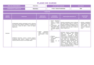 1º BIMESTRE
COMPONENTE CURRICULAR: Matemática
ANO DE ESCOLARIDADE
5º Ano - Ensino Fundamental
ANO LETIVO
2024
PLANO DE CURSO
ÁREA DE CONHECIMENTO: Matemática
UNIDADE
TEMÁTICA
HABILIDADE
OBJETOS DO
CONHECIMENTO
CONTEÚDOS
RELACIONADOS
ORIENTAÇÕES PEDAGÓGICAS
DESCRITORES
DO SAEB
Geometria
(EF05MA34MG) Identificar propriedades comuns e diferenças
entre figuras planas (triângulo, quadrilátero e pentágono) de
acordo com o número de lados, o número de ângulos,
diagonais etc.
Figuras geométricas
planas: características,
representações e ângu-
los.
Figuras geométricas
planas (triângulo,
quadrilátero e pentá-
gono).
Características das
figuras planas (núme-
ro de lados, o número
de ângulos, diagonais
etc.)
Indentificar propriedades comuns e diferenças
entre figuras planas implica em separar os
triângulos, quadriláteros, pentágonos e outros,
explicitando as principais características de
cada grupo (número de lados, o número de
ângulos, diagonais etc.).
Identificar quadriláteros
observando as posições
relativas entre seus
lados (paralelos, con-
correntes, perpendicu-
lares).
(EF05MA17) Reconhecer, nomear e comparar polígonos,
considerando lados, vértices e ângulos, e desenhá-los,
utilizando material de desenho ou tecnologias digitais.
Polígonos.
Lados e vértices de
um polígono.
Ângulos.
Ângulos de um
polígono.
Reconhecer, nomear e comparar polígonos
implica na explicitação das principais
características de cada polígono,
considerando a quantidade de vértices,
arestas e ângulos. Compreende também que
as representações de desenho em malhas,
fazem parte das aprendizagens dos
estudantes associadas à habilidade. Merecem
cuidado os registros por escrito das
características das figuras em estudo, bem
como o desenho utilizando material de
desenho ou tecnologias digitais e a utilização
de linguagem geométrica em aula.
 