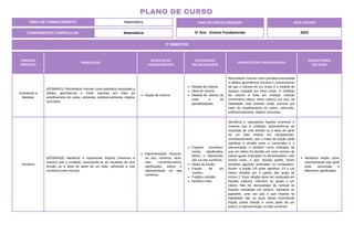 3º BIMESTRE
COMPONENTE CURRICULAR: Matemática
ANO DE ESCOLARIDADE
5º Ano - Ensino Fundamental
ANO LETIVO
2024
PLANO DE CURSO
ÁREA DE CONHECIMENTO: Matemática
UNIDADE
TEMÁTICA
HABILIDADE
OBJETOS DO
CONHECIMENTO
CONTEÚDOS
RELACIONADOS
ORIENTAÇÕES PEDAGÓGICAS
DESCRITORES
DO SAEB
Grandezas e
Medidas
(EF05MA21) Reconhecer volume como grandeza associada a
sólidos geométricos e medir volumes por meio de
empilhamento de cubos, utilizando, preferencialmente, objetos
concretos.
Noção de volume.
Medida de volume.
Ideia de volume.
Medida do volume do
cubo e do
paralelepípedo.
Reconhecer volume como grandeza associada
a sólidos geométricos envolve o conhecimento
de que o volume de um corpo é a medida do
espaço ocupada por esse corpo. A medição
do volume é feita em unidade cúbicas
(centímetro cúbico, metro cúbico), por isso, na
habilidade, está previsto medir volumes por
meio de empilhamento de cubos, utilizando,
preferencialmente, objetos concretos.
Números
(EF05MA03) Identificar e representar frações (menores e
maiores que a unidade), associando-as ao resultado de uma
divisão ou à ideia de parte de um todo, utilizando a reta
numérica como recurso.
Representação fracioná-
ria dos números racio-
nais: reconhecimento,
significados, leitura e
representação na reta
numérica.
Frações: reconheci-
mento, significados,
leitura e representa-
ção na reta numérica.
Ideias de fração.
Fração de um
número.
Fração e divisão.
Número misto.
Identificar e representar frações (menores e
maiores que a unidade), associando-as ao
resultado de uma divisão ou à ideia de parte
de um todo implica em compreender,
simultaneamente, que o traço da fração pode
significar a divisão entre o numerador e o
denominador e também como indicador de
que um inteiro foi dividido em certo número de
partes iguais (indicadas no denominador), sem
sobrar resto, e que, dessas partes, foram
tomadas algumas (indicadas no numerador).
Assim, a fração 2/5 pode significar 2:5 e um
inteiro dividido em 5 partes das quais se
tomou 2. Essa relação deve ser explorada em
frações maiores, menores ou iguais a um
inteiro. Não há necessidade de nomear as
frações estudadas em própria, imprópria ou
aparente, uma vez que o que importa na
habilidade são as duas ideias envolvendo
fração (como divisão e como parte de um
todo) e a representação na reta numérica.
Identificar fração como
representação que pode
estar associada a
diferentes significados.
 