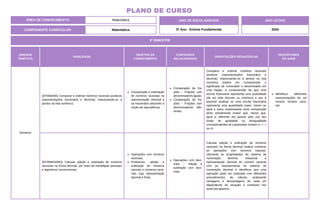 3º BIMESTRE
COMPONENTE CURRICULAR: Matemática
ANO DE ESCOLARIDADE
5º Ano - Ensino Fundamental
ANO LETIVO
2024
PLANO DE CURSO
ÁREA DE CONHECIMENTO: Matemática
UNIDADE
TEMÁTICA
HABILIDADE
OBJETOS DO
CONHECIMENTO
CONTEÚDOS
RELACIONADOS
ORIENTAÇÕES PEDAGÓGICAS
DESCRITORES
DO SAEB
Números
(EF05MA05) Comparar e ordenar números racionais positivos
(representações fracionária e decimal), relacionando-os a
pontos na reta numérica.
Comparação e ordenação
de números racionais na
representação decimal e
na fracionária utilizando a
noção de equivalência.
Comparação de fra-
ções – Frações com
denominadores iguais.
Comparação de fra-
ções – Frações com
denominadores dife-
rentes.
Comparar e ordenar números racionais
positivos (representações fracionária e
decimal), relacionando-os a pontos na reta
numérica implica em compreender o
significado de numerador e denominador em
uma fração, a compreensão de que uma
escrita fracionária representa uma quantidade
(de um todo discreto ou contínuo) e que é
possível analisar se uma escrita fracionária
representa uma quantidade maior, menor ou
igual a outra, expressando essa comparação
tanto verbalmente (maior que, menor que,
igual a, diferente de) quanto pelo uso dos
sinais de igualdade ou desigualdade
correspondentes às expressões verbais (<,>, =
ou ≠).
Identificar diferentes
representações de um
mesmo número racio-
nal.
(EF05MA32MG) Calcular adição e subtração de números
racionais na forma decimal, por meio de estratégias pessoais
e algoritmos convencionais.
Operações com números
racionais.
Problemas: adição e
subtração de números
naturais e números racio-
nais cuja representação
decimal é finita.
Operações com deci-
mais – Adição e
subtração com deci-
mais.
Calcular adição e subtração de números
racionais na forma decimal implica conhecer
as operações com números naturais,
utilizando as propriedades do sistema de
numeração decimal, relacionar a
representação decimal do número racional
com as características do sistema de
numeração decimal e identificar que uma
operação pode ser realizada com diferentes
procedimentos de cálculo, analisando
vantagens e desvantagens de cada um
dependendo da situação e contextos nos
quais ela aparece.
 
