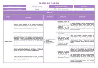 UNIDADE
TEMÁTICA
HABILIDADE
OBJETOS DO
CONHECIMENTO
CONTEÚDOS
RELACIONADOS
ORIENTAÇÕES
PEDAGÓGICAS
Matéria e Energia
(EF05CI01) Explorar fenômenos da vida cotidiana que evidenciem
propriedades físicas dos materiais – como densidade, condutibilidade
térmica e elétrica, respostas a forças magnéticas, solubilidade, respostas
a forças mecânicas (dureza, elasticidade, etc.), entre outras.
Propriedades físicas dos
materiais.
Ciclo hidrológico.
Consumo consciente.
Reciclagem.
Propriedades físicas dos
materiais (densidade, con-
dutibilidade térmica e
elétrica, respostas a forças
magnéticas).
Fenômenos da vida
cotidiana que evidenciem
propriedades físicas dos
materiais.
A habilidade pressupõe a realização de experimentações
para verificar como diversos tipos de materiais (metais,
madeira, orgânicos, plásticos, entre outros) podem ser
classificados de acordo com as propriedades físicas que
apresentam, propriedades essas que determinam como e
para quê são utilizados.
(EF05CI02X) Aplicar os conhecimentos sobre as mudanças de estado
físico da água para explicar o ciclo hidrológico e analisar suas implicações
na agricultura, no clima, na geração de energia elétrica, no provimento de
água potável e no equilíbrio dos ecossistemas regionais (ou locais),
relacionando a necessidade de conservação da água e desperdício
doméstico.
Ciclo hidrológico.
Mudanças de estado físico
da água.
Ciclo hidrológico e suas
implicações na agricultura,
no clima, na geração de
energia elétrica.
Água potável.
Conservação da água e
desperdício doméstico.
Aplicar, nesta habilidade, compreende identificar os
estados físicos da água reconhecer os processos de
mudanças de estado (fusão, vaporização, solidificação,
liquefação e sublimação), para que o estudante possa
resolver problemas relativos a situações ou ciclos que
envolvem o uso da água, como no plantio e na geração de
energia.
(EF05CI03) Selecionar argumentos que justifiquem a importância da
cobertura vegetal para a manutenção do ciclo da água, a conservação
dos solos, dos cursos de água e da qualidade do ar atmosférico.
Importância da cobertura
vegetal para a manutenção
do ciclo da água, a
conservação dos solos, dos
cursos de água e da
qualidade do ar atmosférico.
A habilidade consiste em dentificar o papel da cobertura
vegetal no controle da erosão, na desertificação, na
qualidade do ar e no ciclo da água. Isso envolve diferenciar
aspectos entre o ambiente natural, que possui seu ciclo
preservado, e aqueles que sofreram intervenção humana.
(EF05CI14MG) Reconhecer a importância da manutenção da cobertura
vegetal para ao ciclo da água na preservação dos solos, dos cursos de
água e da qualidade do ar atmosférico.
Esta habilidade trata da importância da cobertura vegetal
para os seres vivos e para o meio ambiente. O solo
desprotegido pode sofrer desgaste pela ação das chuvas,
resultando em erosões. A cobertura vegetal mantém a
sustentabilidade da terra mantendo a umidade do solo,
ajudando na decomposição, resultando assim, a matéria
orgânica e nutrientes do solo.
1º BIMESTRE
COMPONENTE CURRICULAR: Ciências
ANO DE ESCOLARIDADE
5º Ano - Ensino Fundamental
ANO LETIVO
2024
PLANO DE CURSO
ÁREA DE CONHECIMENTO: Ciências da Natureza
 