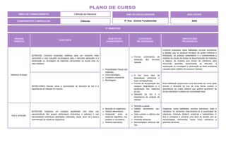 UNIDADE
TEMÁTICA
HABILIDADE
OBJETOS DO
CONHECIMENTO
CONTEÚDOS
RELACIONADOS
ORIENTAÇÕES
PEDAGÓGICAS
Matéria e Energia
(EF05CI05) Construir propostas coletivas para um consumo mais
consciente e criar soluções tecnológicas para o descarte adequado e a
reutilização ou reciclagem de materiais consumidos na escola e/ou na
vida cotidiana.
Propriedades físicas dos
materiais.
Ciclo hidrológico.
Consumo consciente.
Reciclagem.
Formas sustentáveis de
utilização dos recursos
naturais.
Construir propostas, nesta habilidade, envolve reconhecer
e debater que os resíduos resultam de ações coletivas e
individuais, as práticas sustentáveis e o conhecimento a
respeito da escala de tempo na decomposição de materiais
e objetos, de maneira que sirvam de referência para
solucionar questões relacionadas ao descarte, à
reutilização ou reciclagem e diminuição ao dano ambiental
causado pelos hábitos de consumo humano.
(EF05CI16MG) Discutir sobre a necessidade do descarte do lixo e a
importância de seleção do mesmo.
O lixo como fator de
degradação ambiental e
suas consequências.
Formas de recuperação dos
espaços degradados e a
reutilização dos materiais
do lixo.
Descarte do lixo e a
importância de seleção do
mesmo.
Esta habilidade proporciona uma discussão de como pode
ocorrer o descarte do lixo de uma forma correta, a
importância da coleta seletiva que poderá acontecer de
forma individual e coletiva na comunidade local.
Vida e evolução.
(EF05CI08) Organizar um cardápio equilibrado com base nas
características dos grupos alimentares (nutrientes e calorias) e nas
necessidades individuais (atividades realizadas, idade, sexo, etc.) para a
manutenção da saúde do organismo.
Nutrição do organismo.
Hábitos alimentares.
Integração entre os
sistemas digestório, res-
piratório e circulatório.
Sistema reprodutor.
Nutrição e saúde.
Hábitos alimentares sau-
dáveis.
Valor nutritivo e calórico dos
alimentos.
Pirâmide alimentar.
Necessidades calóricas diá-
rias.
Organizar, nesta habilidade, envolve selecionar, listar e
classificar os alimentos relacionando-os à quantidade de
vitaminas, minerais, lipídeos, proteínas e carboidratos. O
foco é comparar e construir uma dieta de acordo com as
necessidades nutricionais, tendo como referência a
pirâmide alimentar.
2º BIMESTRE
COMPONENTE CURRICULAR: Ciências
ANO DE ESCOLARIDADE
5º Ano - Ensino Fundamental
ANO LETIVO
2024
PLANO DE CURSO
ÁREA DE CONHECIMENTO: Ciências da Natureza
 