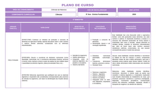 UNIDADE
TEMÁTICA
HABILIDADE
OBJETOS DO
CONHECIMENTO
CONTEÚDOS
RELACIONADOS
ORIENTAÇÕES
PEDAGÓGICAS
Vida e Evolução
(EF05CI17MG) Conhecer os métodos de produção e consumo de
alimentos da agricultura familiar regional discutindo sobre o valor nutritivo
e calórico desses alimentos comparando com os alimentos
industrializados.
Nutrição do organismo.
Hábitos alimentares.
Integração entre os
sistemas digestório, res-
piratório e circulatório.
Sistema reprodutor.
Produção e consumo de
alimentos.
Alimentação natural e ali-
mentação equilibrada.
Esta habilidade traz uma discussão sobre a agricultura
familiar, como são produzidos esses alimentos, seu valor
nutritivo e calórico. É importante incentivar a compra e o
consumo dos alimentos produzidos de forma natural e
sustentável, bem como a inclusão desses alimentos no
cardápio familiar, evitando os alimentos industrializados
que, além de terem baixo valor nutritivo, possuem
substâncias calóricas, conservantes, etc, que causam
consequências graves à saúde das pessoas.
(EF05CI09X) Discutir a ocorrência de distúrbios nutricionais (como
obesidade, subnutrição, etc.) e transtornos alimentares (bulimia, anorexia
e outros), entre crianças e jovens a partir da análise de seus hábitos (tipos
e quantidade de alimento ingerido, prática de atividade física, etc.).
Distúrbios nutricionais
(obesidade, subnutrição,
etc).
Transtornos alimentares
(bulimia, anorexia e outros).
Atividade física.
Discutir, nesta habilidade, envolve identificar e reconhecer
os hábitos de vida de crianças e jovens, comparando
diferentes modos de vida e dietas alimentares, para que o
estudante possa explicar quais desses hábitos, modos de
vida e dietas alimentares estão relacionados aos distúrbios
nutricionais.
(EF05CI06) Selecionar argumentos que justifiquem por que os sistemas
digestório e respiratório são considerados corresponsáveis pelo processo
de nutrição do organismo, com base na identificação das funções desses
sistemas.
Sistemas e organismo.
Sistema digestório.
Sistema respiratório.
Sistema circulatório.
Integração entre os siste-
mas (digestório, respiratório
e circulatório).
Selecionar, nesta habilidade, envolve identificar,
reconhecer, descrever e ilustrar quais as partes que
compõem o sistema digestório e o respiratório, explicando
suas funções relacionadas ao metabolismo do corpo, que
envolvem processos mecânicos e químicos (mastigação,
deglutição, movimentos peristálticos, transformação
química dos alimentos, ventilação, regulação, difusão e
transporte do oxigênio e do dióxido de carbono).
2º BIMESTRE
COMPONENTE CURRICULAR: Ciências
ANO DE ESCOLARIDADE
5º Ano - Ensino Fundamental
ANO LETIVO
2024
PLANO DE CURSO
ÁREA DE CONHECIMENTO: Ciências da Natureza
 