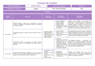UNIDADE
TEMÁTICA
HABILIDADE
OBJETOS DO
CONHECIMENTO
CONTEÚDOS
RELACIONADOS
ORIENTAÇÕES
PEDAGÓGICAS
Vida e Evolução
(EF05CI07) Justificar a relação entre o funcionamento do sistema
circulatório, a distribuição dos nutrientes pelo organismo e a eliminação
dos resíduos produzidos.
Nutrição do organismo.
Hábitos alimentares.
Integração entre os sis-
temas digestório, respi-
ratório e circulatório.
Sistema reprodutor.
Sistemas e organismo.
Sistema digestório.
Sistema respiratório.
Sistema circulatório.
Integração entre os siste-
mas (digestório, respiratório
e circulatório).
Justificar, nesta habilidade que apresenta certa
complexidade, envolve avaliar, comparar, interpretar e
concluir que os sistemas digestório e circulatório são
integrados, destacando o papel do coração, dos pelos
vasos sanguíneos e, em especial, do sangue, na
distribuição dos nutrientes no organismo, assim como a
eliminação de resíduos, o que envolve o sistema excretor.
(EF05CI18MG) Identificar os órgãos do sistema reprodutor masculino e
feminino.
Sistema reprodutor.
Órgãos do sistema repro-
dutor masculino.
Órgãos do sistema repro-
dutor feminino.
Esta habilidade proporciona não só conhecer os órgãos dos
sistemas reprodutores masculino e feminino como também
identificar esses órgãos de acordo com as funções que
realizam. É importante ressaltar que esses sistemas atuam
juntos para garantir a multiplicação da nossa espécie.
(EF05CI19MG) Conhecer as características do aparelho reprodutor
masculino e feminino e as transformações que ocorrem durante a
puberdade.
Puberdade.
Características do aparelho
reprodutor masculino e as
transformações que ocor-
rem durante a puberdade.
Características do aparelho
reprodutor feminino e as
transformações que ocor-
rem durante a puberdade.
Esta habilidade proporciona o conhecimento das
características dos sistemas reprodutores masculino e
feminino e as mudanças que ocorrem no corpo dos
adolescentes durante a puberdade, uma fase caracterizada
como um período de maturação biológica, que levam à
transição para a fase adulta/reprodutiva.
Terra e Universo
(EF05CI10) Identificar algumas constelações no céu, com o apoio de
recursos (como mapas celestes e aplicativos digitais, entre outros), e os
períodos do ano em que elas são visíveis no início da noite.
Constelações e mapas
celestes.
Movimento de rotação
da Terra.
Periodicidade das fases
da Lua.
Instrumentos óticos.
Constelações.
Mapas celestes.
Períodos do ano em que as
constelações são visíveis
no início da noite.
Identificar, nesta habilidade, requer fazer uso de
representações com o intuito de que o estudante possa
localizar e reconhecer as constelações, identificando o
período em que elas ficam aparentes.
3º BIMESTRE
COMPONENTE CURRICULAR: Ciências
ANO DE ESCOLARIDADE
5º Ano - Ensino Fundamental
ANO LETIVO
2024
PLANO DE CURSO
ÁREA DE CONHECIMENTO: Ciências da Natureza
 