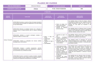 UNIDADE
TEMÁTICA
HABILIDADE
OBJETOS DO
CONHECIMENTO
CONTEÚDOS
RELACIONADOS
ORIENTAÇÕES
PEDAGÓGICAS
Ciência e Tecnologia
(EF05CI20MG) Reconhecer e nomear as fontes de energia (renováveis e
não renováveis) que são utilizadas por equipamentos ou que são produto
de suas transformações.
Fontes e tipos de
energia.
Transformação de
energia.
Tratamento da água e
do solo.
Sustentabilidade.
Fontes de energia reno-
váveis e não renováveis.
Atividades humanas e a
utilização de diferentes
formas de energia.
Esta habilidade aborda as fontes de energias, utilizadas
nas atividades do cotidiano, que são retiradas dos recursos
naturais provenientes da água, do Sol, do vento, da
biomassa, etc. Elas podem ser renováveis e não
renováveis.
(EF05CI21MG) Relacionar as atividades humanas com a utilização de
diferentes formas de energia discutindo sobre os impactos ambientais
existente.
Esta habilidade aborda as diferentes formas de energia,
que são utilizadas pelos seres humanos em atividades do
cotidiano, como a eletricidade usada em moradias, fábricas,
comércios, indústrias, veículos, entre outros.
(EF05CI22MG) Identificar os recursos tecnológicos utilizados no
tratamento da água e no cultivo do solo.
Tratamento da água e do
solo.
Recursos tecnológicos
utilizados no tratamento da
água e no cultivo do solo.
Implicações dos recursos
científico-tecnológicos para
o meio ambiente.
Esta habilidade aborda os tipos de recursos tecnológicos
utilizados para o tratamento da água e cultivo do solo,
oportunizando qualidade de vida às pessoas.
(EF05CI23MG) Conhecer as implicações dos recursos científico-
tecnológicos para o meio ambiente.
Esta habilidade aborda as implicações dos recursos
científico-tecnológicos para o meio ambiente , diminuindo
os impactos ambientais já existentes e contribuindo para a
preservação do planeta.
(EF05CI24MG) Comparar e classificar equipamentos, utensílios,
ferramentas para estabelecer, dentre suas características, a relação de
seu funcionamento com a utilização de energia.
Transformação de energia.
Classificação dos equipa-
mentos, utensílios, ferra-
mentas com a utilização e
consumo de energia.
Invenções e utilização das
fontes de energia: do vento,
da água, do sol, dos gases
e do petróleo.
Importância dos equipa-
mentos eletroeletrônicos na
sociedade.
Esta habilidade aborda a utilização da energia elétrica em
nossas casas: que aquece, ilumina, a energia dos
alimentos que comemos, que acende uma lâmpada, que
faz o ferro de passar roupas, o forno elétrico, o ventilador e
a geladeira funcionarem. É importante o uso consciente da
energia para evitar desperdício e preservar os recursos
naturais.
(EF05CI25MG) Perceber e reconhecer as grandes invenções e utilização
das fontes de energia: do vento, da água, do sol, dos gases do petróleo, a
importância dos equipamentos eletroeletrônicos na sociedade.
Esta habilidade trata das diferentes fontes de energia e
suas utilizações no nosso cotidiano, como por exemplo:
para estudar, iluminar as cidades, movimentar máquinas,
fazer funcionar trens, ônibus, carros, etc.
4º BIMESTRE
COMPONENTE CURRICULAR: Ciências
ANO DE ESCOLARIDADE
5º Ano - Ensino Fundamental
ANO LETIVO
2024
PLANO DE CURSO
ÁREA DE CONHECIMENTO: Ciências da Natureza
 