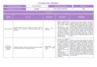 3º BIMESTRE
COMPONENTE CURRICULAR: Geografia
ANO DE ESCOLARIDADE
5º Ano - Ensino Fundamental
ANO LETIVO
2024
PLANO DE CURSO
ÁREA DE CONHECIMENTO: Ciências Humanas
UNIDADE
TEMÁTICA
HABILIDADE
OBJETOS DO
CONHECIMENTO
CONTEÚDOS
RELACIONADOS
ORIENTAÇÕES
PEDAGÓGICAS
Conexões e Escalas
(EF05GE03) Identificar as formas e funções das cidades e analisar as
mudanças sociais, econômicas e ambientais provocadas pelo seu
crescimento.
Território, redes e
urbanização.
Formas e funções das
cidades (político- adminis-
trativas, turísticas, portuá-
rias, industriais, religiosas
etc.).
Cidades/Município: mudan-
ças provocadas pelo cresci-
mento, na estrutura urbana,
na oferta de saúde, na
educação ou na produção.
Os problemas ambientais
gerados pelo desenvolvi-
mento/crescimento das
cidades/ municípios.
O estudante deve conseguir, identificar e descrever as
mudanças provocadas pelo crescimento, na estrutura
urbana, na oferta de saúde, educação e ou na produção.
Comparar as formas e funções das cidades no processo
de crescimento e urbanização, bem como investigar e
avaliar os impactos ambientais e as mudanças econômicas
e sociais decorrentes do crescimento e expansão urbana
das cidades. Pode-se também contemplar habilidades
relativas à análise das interações entre o campo e as
cidades na rede urbana e ainda, incluir a análise da
associação entre atividades econômicas e os espaços
rurais e urbanos para caracterizar e diferenciar o uso do
território.
Formas de
Representação e
Pensamento
Espacial
(EF05GE09) Estabelecer conexões e hierarquias entre diferentes cidades,
utilizando mapas temáticos e representações gráficas.
Representação das
cidades e do espaço
urbano.
Município e as interações
entre o campo e a cidade.
As conexões entre o campo
e a cidade por meio da
produção, do comércio, do
trabalho, da comunicação e
principalmente da prestação
de serviços (hospitalares e
administrativos).
Municípios mineiros e suas
regiões.
Interdependência entre os
municípios mineiros.
Leitura, interpretação e ela-
boração de representações
cartográficas.
Perceber que muitas pessoas transitam com frequência
entre as cidades para estudar, trabalhar, ter acesso a
serviços públicos. Para que o estudante possa fazer essas
conexões, é necessário que utilize os recursos
cartográficos de representação de cidades, como mapas,
croquis, plantas, imagens de satélites e fotografias áreas.
Espera-se que estabeleça as ligações existentes entre
cidades pela estrutura de transportes e meios de
comunicação, identifique e avalie a rede que se estabelece
entre as cidades pelo fluxo de produção: onde se produz
versus onde se consome. As conexões podem ser pela
produção e consumo, pela dependência da oferta de
serviços (hospitais especializados), pela rede de empregos
versus moradia etc.
 