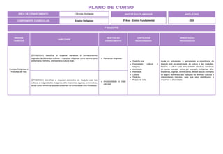 4º BIMESTRE
COMPONENTE CURRICULAR: Ensino Religioso
ANO DE ESCOLARIDADE
5º Ano - Ensino Fundamental
ANO LETIVO
2024
PLANO DE CURSO
ÁREA DE CONHECIMENTO: Ciências Humanas
UNIDADE
TEMÁTICA
HABILIDADE
OBJETOS DO
CONHECIMENTO
CONTEÚDOS
RELACIONADOS
ORIENTAÇÕES
PEDAGÓGICAS
Crenças Religiosas e
Filosofias de Vida
(EF05ER01X) Identificar e respeitar narrativas e acontecimentos
sagrados de diferentes culturas e tradições religiosas como recurso para
preservar a memória, priorizando a cultura local.
Narrativas religiosas.
Tradição oral.
Diversidade cultural e
religiosa.
Identidade.
Alteridade.
Cultura.
Tradição.
Projeto de vida.
Ajude os estudantes a perceberem a importância da
tradição oral na preservação da cultura e das tradições.
Priorize a cultura local, mas também introduza narrativas
de outras culturas, como por exemplo, indígenas, afro-
brasileiras, ciganas, dentre outras. Mostre alguns exemplos
de alguns elementos das tradições de diversas culturas e
religiosidades distintas, para que eles identifiquem e
respeitem a diversidade.
(EF05ER05X) Identificar e respeitar elementos da tradição oral nas
culturas e religiosidades indígenas, afro-brasileiras, ciganas, entre outras,
tendo como referência aquelas existentes na comunidade e/ou localidade.
Ancestralidade e tradi-
ção oral.
 