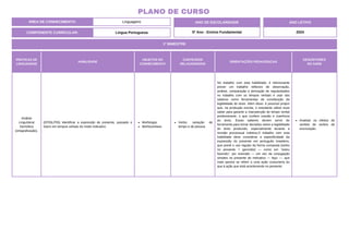 ÁREA DE CONHECIMENTO: Linguagens
PLANO DE CURSO
COMPONENTE CURRICULAR: Língua Portuguesa
ANO LETIVO
2024
1º BIMESTRE
ANO DE ESCOLARIDADE
5º Ano - Ensino Fundamental
PRÁTICAS DE
LINGUAGENS
HABILIDADE
OBJETOS DO
CONHECIMENTO
CONTEÚDOS
RELACIONADOS
ORIENTAÇÕES PEDAGÓGICAS
DESCRITORES
DO SAEB
Análise
Linguística/
Semiótica
(ortografização).
(EF05LP05) Identificar a expressão de presente, passado e
futuro em tempos verbais do modo indicativo.
Morfologia.
Morfossintaxe.
Verbo: variação de
tempo e de pessoa.
No trabalho com esta habilidade, é interessante
prever um trabalho reflexivo de observação,
análise, comparação e derivação de regularidades
no trabalho com os tempos verbais e usar tais
saberes como ferramentas de constituição da
legibilidade do texto. Além disso, é possível propor
que, na produção escrita, o estudante utilize esse
saber para garantir a manutenção do tempo verbal
predominante, o que confere coesão e coerência
ao texto. Esses saberes devem servir de
ferramenta para tomar decisões sobre a legibilidade
do texto produzido, especialmente durante a
revisão processual coletiva.O trabalho com esta
habilidade deve considerar a especificidade da
expressão do presente em português brasileiro,
que prevê o uso regular da forma composta [verbo
no presente + gerúndio] — como em “estou
fazendo”, por exemplo — em vez da conjugação
simples no presente do indicativo — faço —, que
mais parece se referir a uma ação costumeira do
que à ação que está acontecendo no presente.
Analisar os efeitos de
sentido de verbos de
enunciação.
 