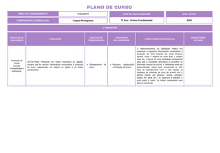 ÁREA DE CONHECIMENTO: Linguagens
PLANO DE CURSO
COMPONENTE CURRICULAR: Língua Portuguesa
ANO LETIVO
2024
1º BIMESTRE
ANO DE ESCOLARIDADE
5º Ano - Ensino Fundamental
PRÁTICAS DE
LINGUAGENS
HABILIDADE
OBJETOS DO
CONHECIMENTO
CONTEÚDOS
RELACIONADOS
ORIENTAÇÕES PEDAGÓGICAS
DESCRITORES
DO SAEB
Produção de
Textos
(escrita
compartilhada e
autônoma).
(EF15LP05B) Pesquisar em meios impressos ou digitais,
sempre que for preciso, informações necessárias à produção
do texto, organizando em tópicos os dados e as fontes
pesquisadas.
Planejamento de
texto.
Pesquisa, organização
e Produção de textos .
O desenvolvimento da habilidade implica em
pesquisar e organizar informações necessárias à
produção de texto levando em conta diversos
fatores, como o objetivo do texto final, o público
leitor etc. Trata-se de uma habilidade fundamental
para que o estudante reconheça e considere os
diferentes vetores da escrita. A habilidade pode ser
desmembrada, nesse caso, envolvendo os dois
tipos de planejamento (com e sem ajuda): a)
pesquisa do conteúdo do texto de acordo com o
gênero (textos nos gêneros: notícia, verbetes,
artigos em geral etc.); b) organizar e planejar o
texto parte a parte, na ordem demandada pelo
gênero trabalhado.
 