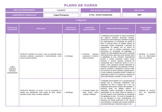 ÁREA DE CONHECIMENTO: Linguagens
PLANO DE CURSO
COMPONENTE CURRICULAR: Língua Portuguesa
ANO LETIVO
2024
3º BIMESTRE
ANO DE ESCOLARIDADE
5º Ano - Ensino Fundamental
PRÁTICAS DE
LINGUAGENS
HABILIDADE
OBJETOS DO
CONHECIMENTO
CONTEÚDOS
RELACIONADOS
ORIENTAÇÕES PEDAGÓGICAS
DESCRITORES
DO SAEB
Análise
Linguística/
Semiótica
(ortografização)
(EF35LP14) Identificar em textos e usar na produção textual
pronomes pessoais, possessivos e demonstrativos, como
recurso coesivo anafórico.
Morfologia.
Pronomes pessoais,
possessivos e demons-
trativos (coesão).
A habilidade prevê aprender as classes gramaticais
das palavras indicadas (pronomes pessoais,
possessivos e demonstrativos) e identificar os papéis
que desempenham na constituição da coesão do
texto. É essencial prever um trabalho reflexivo de
observação, análise, comparação e derivação de
regularidades no trabalho com as classes de
palavras; e usar os saberes gramaticais como
ferramentas de constituição da legibilidade. O
trabalho com esta habilidade deve prever a utilização
instrumental desse saber para tomar decisões sobre
a legibilidade do texto produzido, especialmente
durante a revisão processual coletiva. Nesse
momento, é possível antecipar problemas de
compreensão que o interlocutor possa vir a ter e
ajustar o texto, garantindo escolhas adequadas às
intenções de significação. Na progressão curricular,
pode-se considerar a variedade de recursos anafó-
ricos possíveis de serem utilizados, progressivamen-
te mais complexos, garantindo sempre o trabalho em
colaboração (coletivo e em duplas) em situações de
leitura (identificação), produção e revisão de texto.
Identificar os mecanis-
mos de referenciação
lexical e pronominal.
(EF05LP07) Identificar, em textos, o uso de conjunções e a
relação que estabelecem entre partes do texto: adição,
oposição, tempo, causa, condição, finalidade.
Morfologia.
Conjunção: adição, opo-
sição, tempo, causa,
condição, finalidade.
A habilidade prevê trabalhar com a compreensão das
relações que as conjunções estabelecem entre
segmentos do texto e analisar que o seu uso
inadequado pode produzir sentidos não desejados. É
essencial prever um trabalho reflexivo de
observação, análise, comparação e derivação de
regularidades de uso dessa classe de palavras; e
usar tais saberes como ferramentas de constituição
da legibilidade do texto. Por meio de atividades de
uso da linguagem no texto, especialmente nos
momentos de revisão processual e final, deve-se
instrumentalizar o estudante para resolver problemas
de compreensão que o interlocutor possa vir a ter.
Identificar os mecanis-
mos de progressão
textual.
 